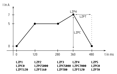 New laser sequencer